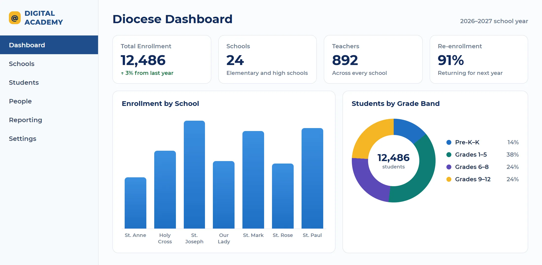 A diocese dashboard: total enrollment, schools, teachers and re-enrollment, with enrollment by school and students by grade band.