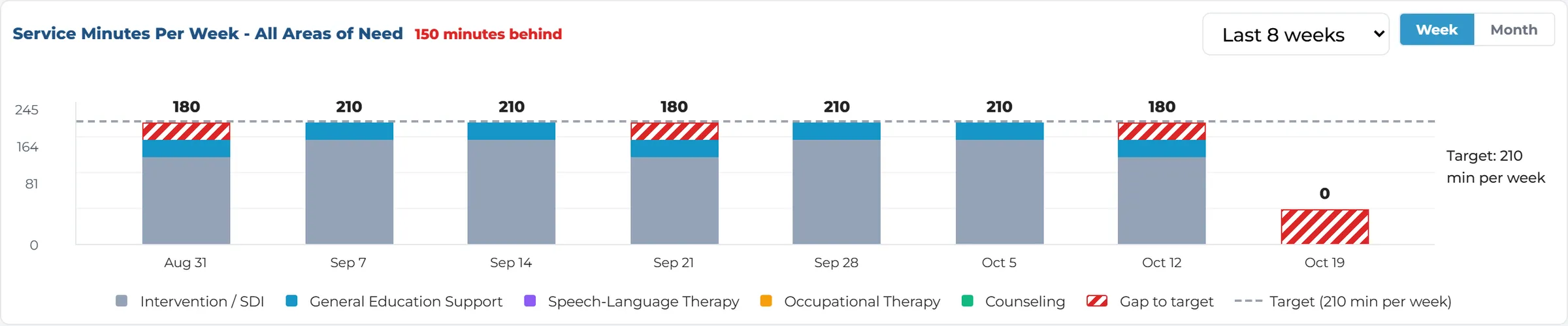 Service minutes per week against a 210-minute target, with each shortfall marked and the total minutes behind shown in red.