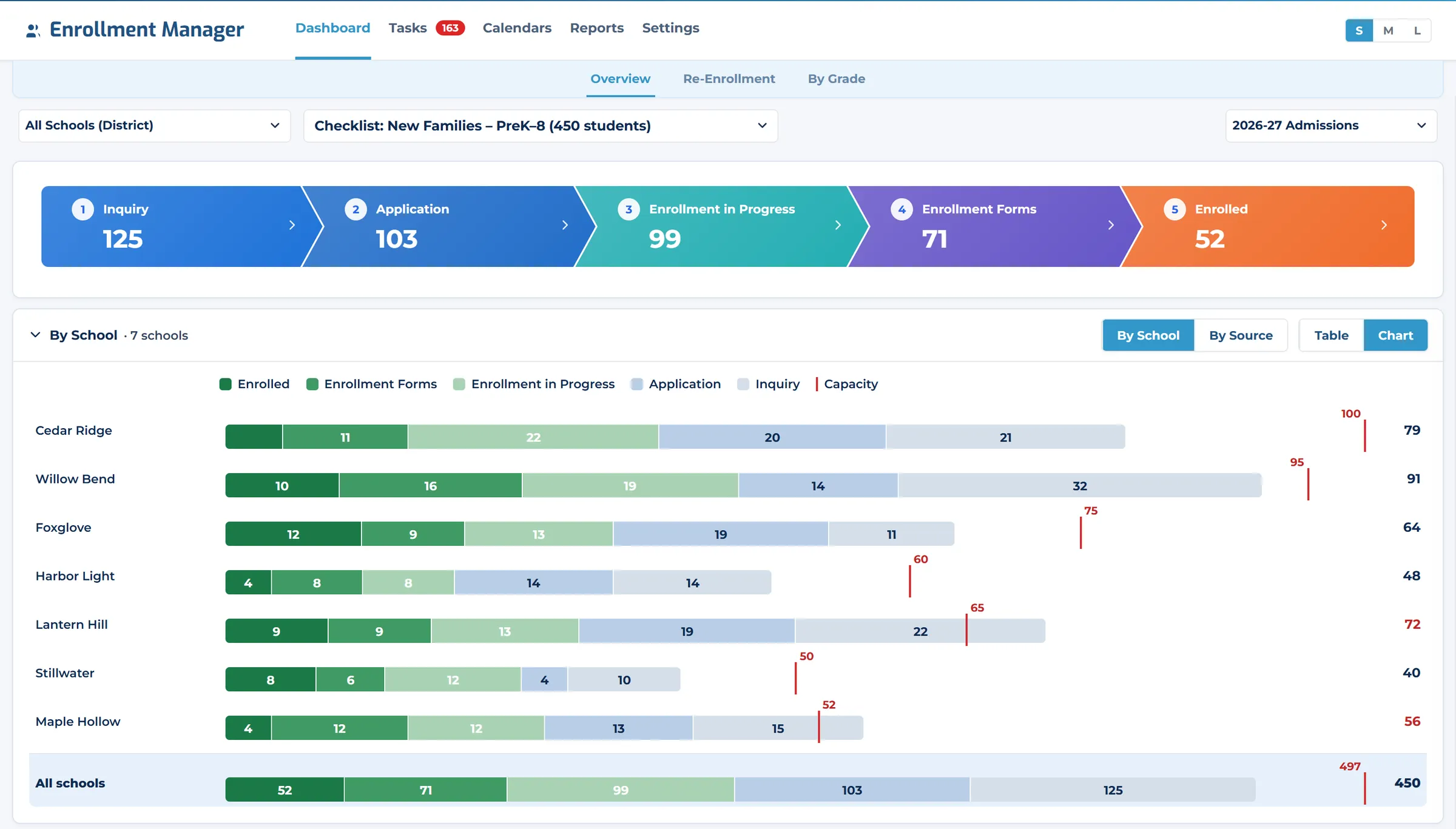 Digital Academy’s Enrollment Manager, showing every family by stage across seven schools.