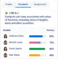A math standard with each student’s mastery shown as a bar and a percentage.